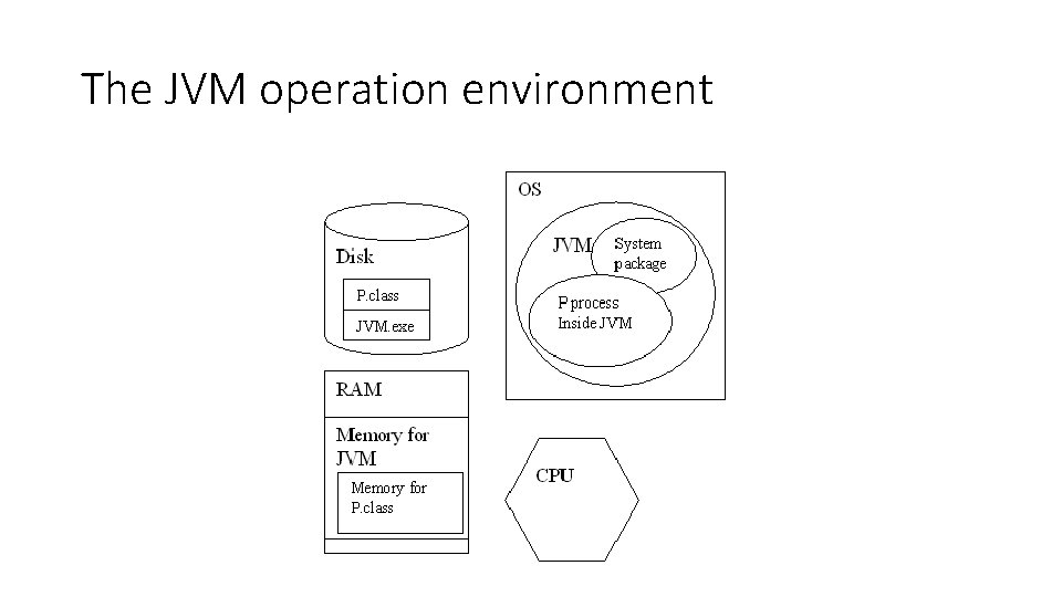 The JVM operation environment 