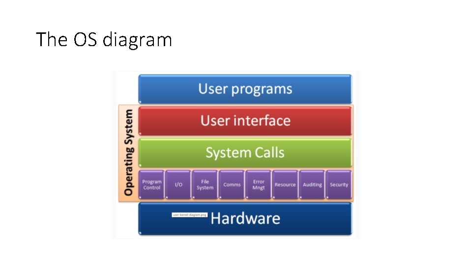 The OS diagram 