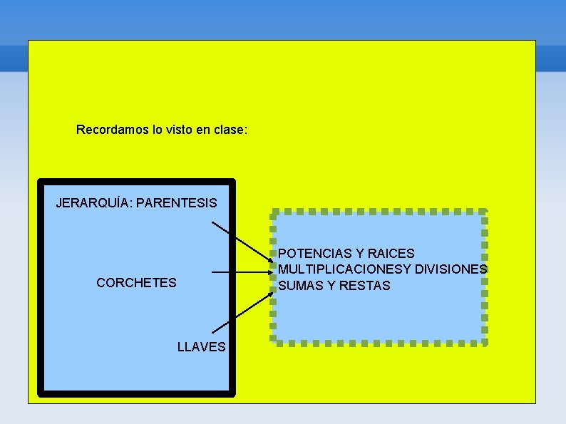 Recordamos lo visto en clase: JERARQUÍA: PARENTESIS POTENCIAS Y RAICES MULTIPLICACIONESY DIVISIONES SUMAS Y