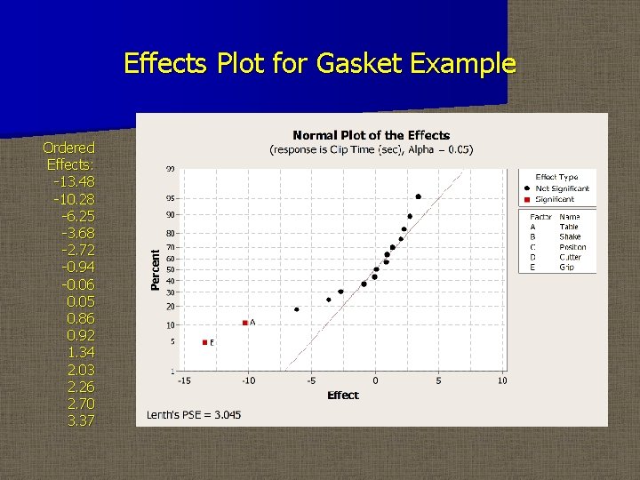 Effects Plot for Gasket Example Ordered Effects: -13. 48 -10. 28 -6. 25 -3.
