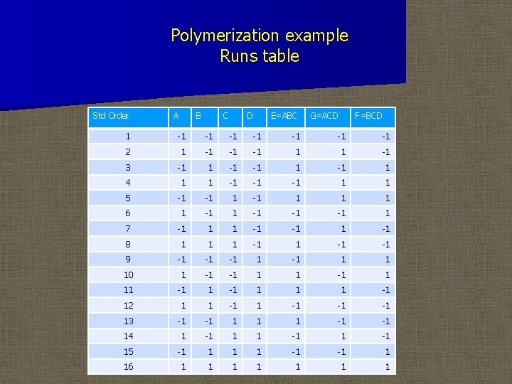 Polymerization example Runs table Std Order A B C D E=ABC G=ACD F=BCD 1