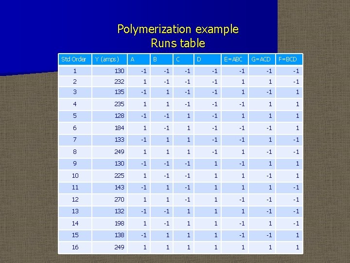 Polymerization example Runs table Std Order Y (amps) A B C D E=ABC G=ACD