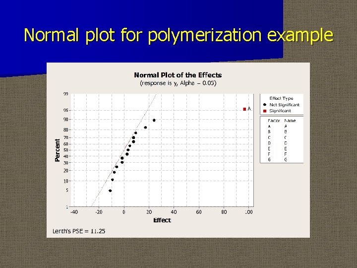 Normal plot for polymerization example 