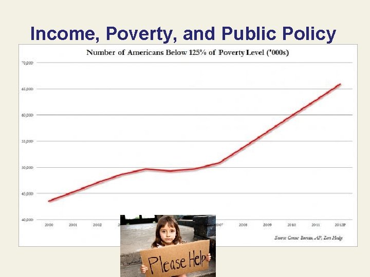 Income, Poverty, and Public Policy 