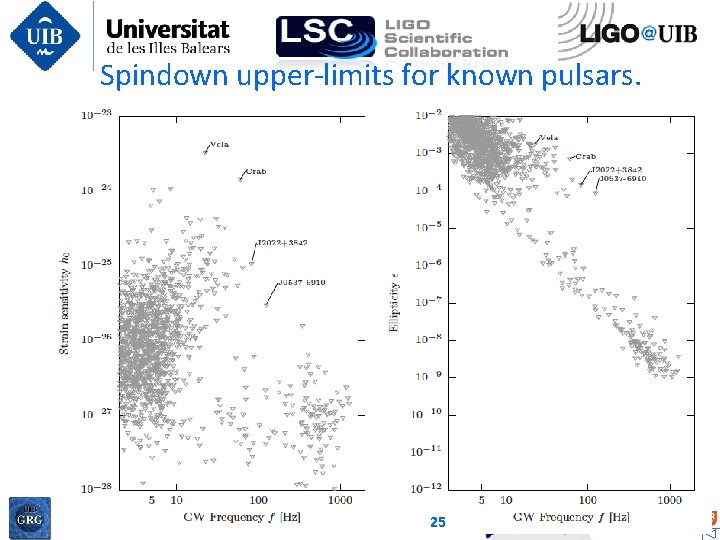 Spindown upper-limits for known pulsars. Grupo de Relatividad y Gravitación http: //grg. uib. es/ligo/