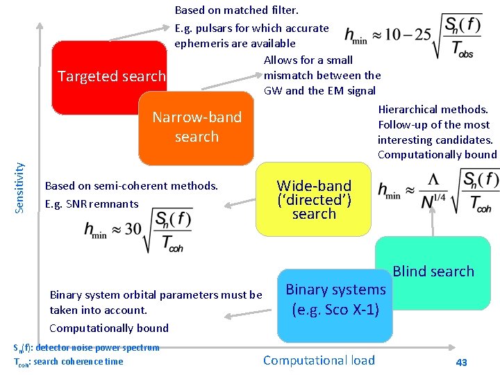 Targeted search Based on matched filter. E. g. pulsars for which accurate ephemeris are