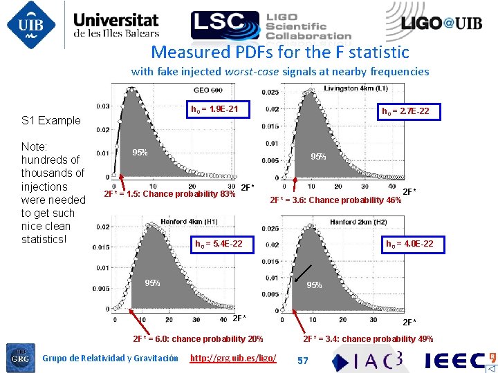 Measured PDFs for the F statistic with fake injected worst-case signals at nearby frequencies