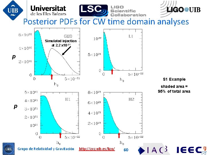 Posterior PDFs for CW time domain analyses Simulated injection at 2. 2 x 10