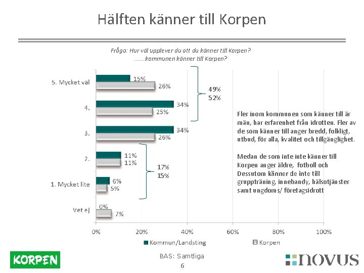 Hälften känner till Korpen Fråga: Hur väl upplever du att du känner till Korpen?