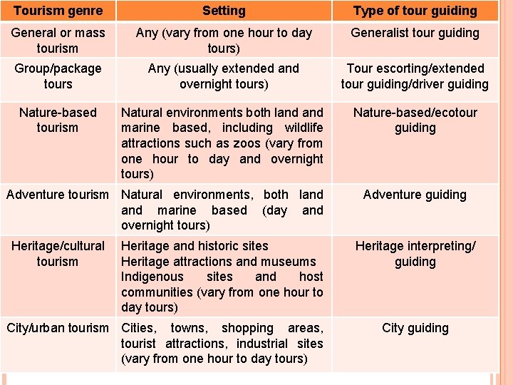 Tourism genre Setting Type of tour guiding General or mass tourism Any (vary from