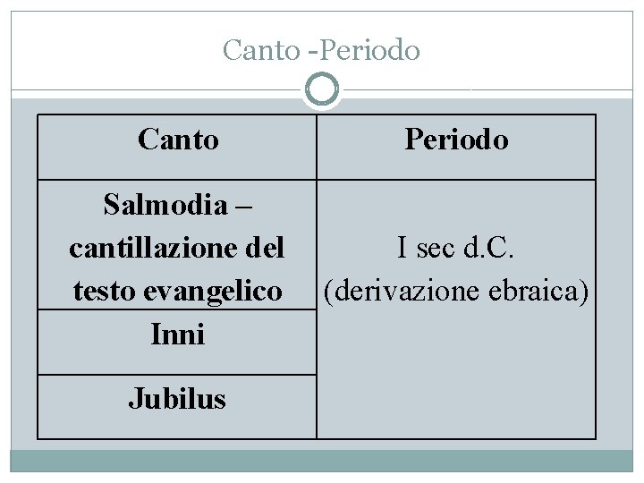 Canto -Periodo Canto Periodo Salmodia – cantillazione del testo evangelico Inni I sec d.