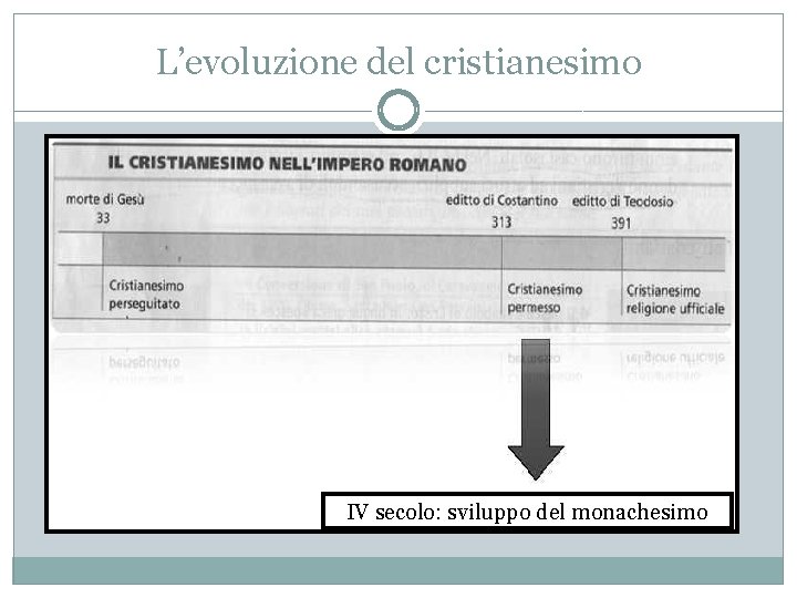 L’evoluzione del cristianesimo IV secolo: sviluppo del monachesimo 