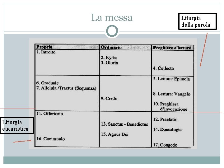La messa Liturgia eucaristica Liturgia della parola 