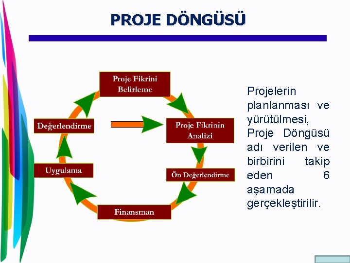 PROJE DÖNGÜSÜ Projelerin planlanması ve yürütülmesi, Proje Döngüsü adı verilen ve birbirini takip eden