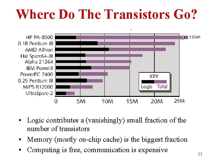 Where Do The Transistors Go? • Logic contributes a (vanishingly) small fraction of the