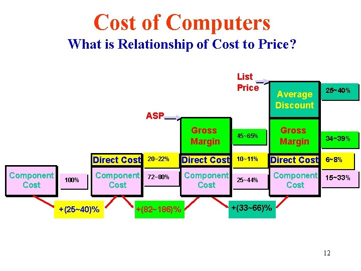 Cost of Computers What is Relationship of Cost to Price? List Price Average Discount
