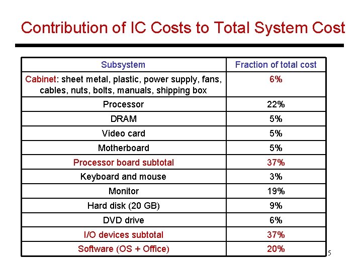 Contribution of IC Costs to Total System Cost Subsystem Fraction of total cost Cabinet: