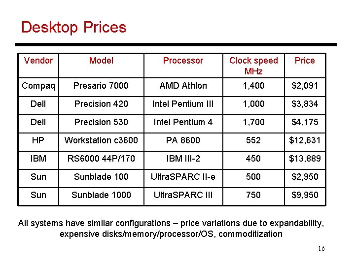 Desktop Prices Vendor Model Processor Clock speed MHz Price Compaq Presario 7000 AMD Athlon