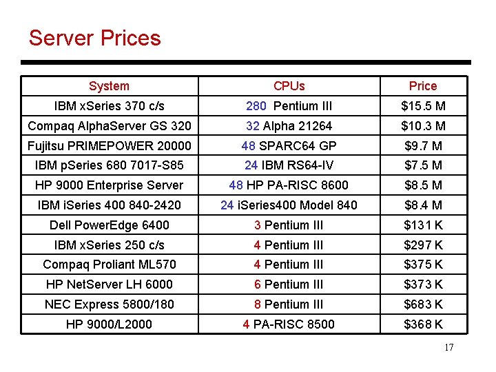 Server Prices System CPUs Price IBM x. Series 370 c/s 280 Pentium III $15.