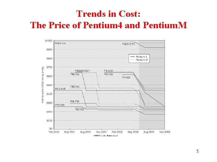 Trends in Cost: The Price of Pentium 4 and Pentium. M 5 
