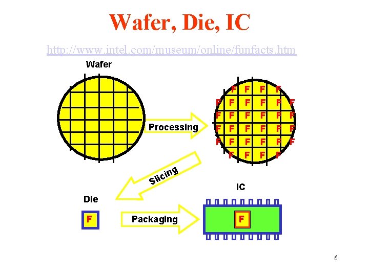 Wafer, Die, IC http: //www. intel. com/museum/online/funfacts. htm Wafer Processing F F F F