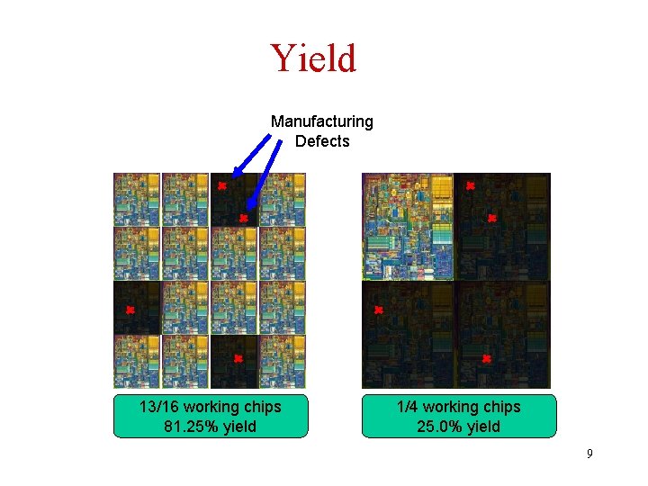 Yield Manufacturing Defects 13/16 working chips 81. 25% yield 1/4 working chips 25. 0%