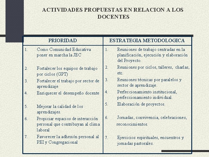 ACTIVIDADES PROPUESTAS EN RELACION A LOS DOCENTES PRIORIDAD ESTRATEGIA METODOLOGICA 1. Como Comunidad Educativa
