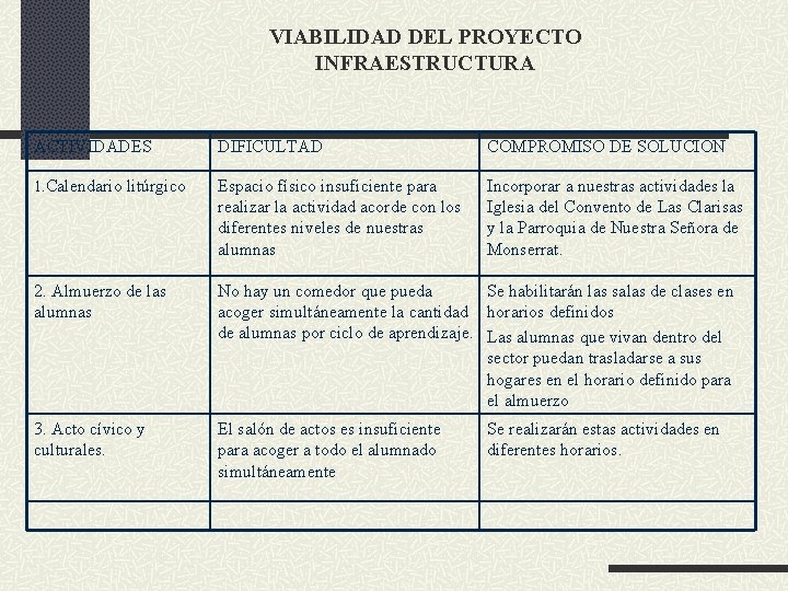 VIABILIDAD DEL PROYECTO INFRAESTRUCTURA ACTIVIDADES DIFICULTAD COMPROMISO DE SOLUCION 1. Calendario litúrgico Espacio físico