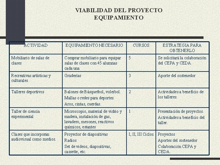 VIABILIDAD DEL PROYECTO EQUIPAMIENTO ACTIVIDAD EQUIPAMIENTO NECESARIO CURSOS ESTRATEGIA PARA OBTENERLO Mobiliario de salas