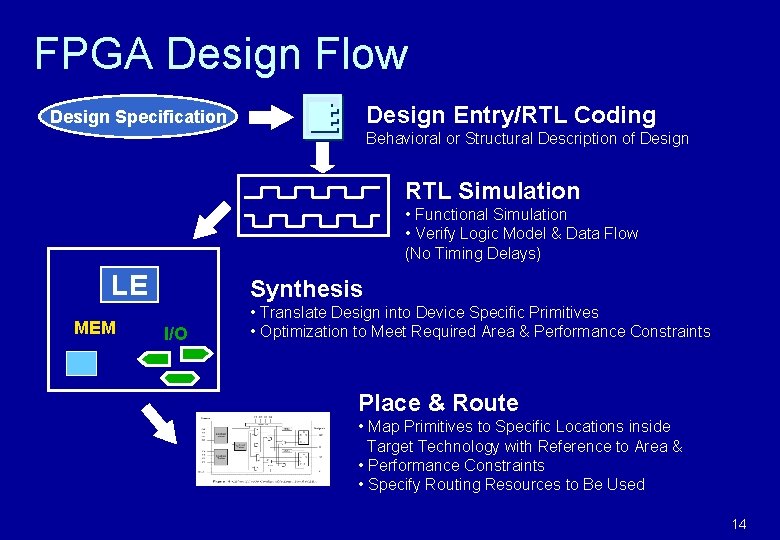FPGA Design Flow Design Entry/RTL Coding Design Specification Behavioral or Structural Description of Design