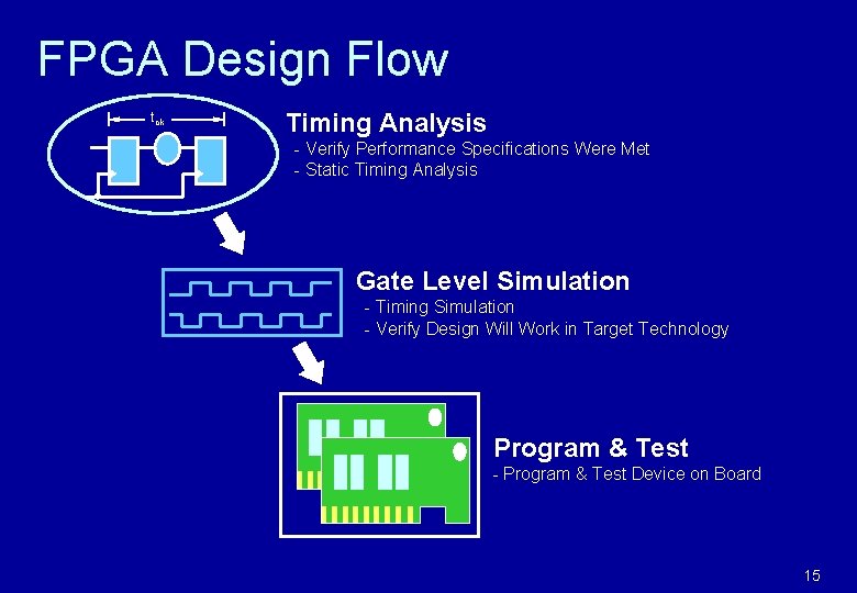 FPGA Design Flow tclk Timing Analysis - Verify Performance Specifications Were Met - Static