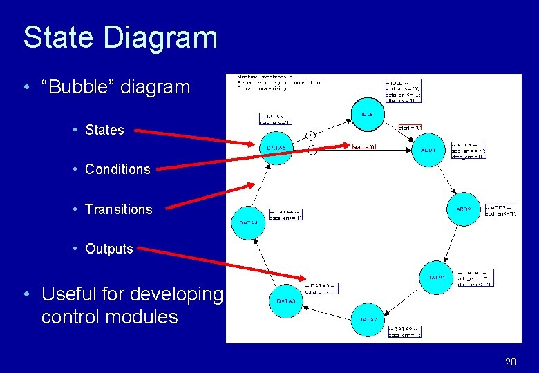 State Diagram • “Bubble” diagram • States • Conditions • Transitions • Outputs •