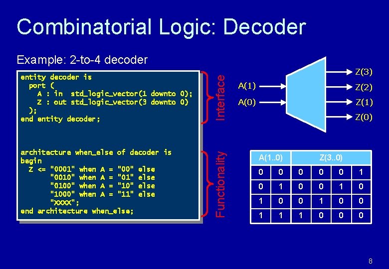 Combinatorial Logic: Decoder entity decoder is port ( A : in std_logic_vector(1 downto 0);