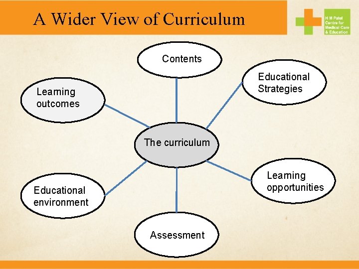 A Wider View of Curriculum Contents Educational Strategies Learning outcomes The curriculum Learning opportunities