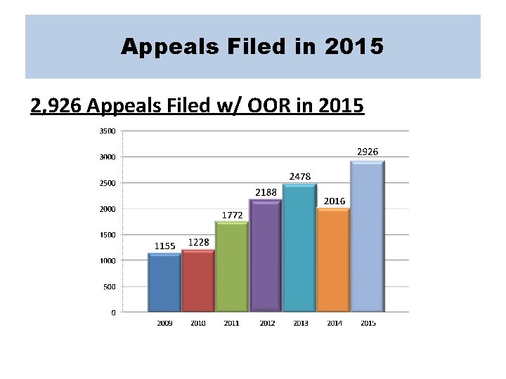 Appeals Filed in 2015 2, 926 Appeals Filed w/ OOR in 2015 