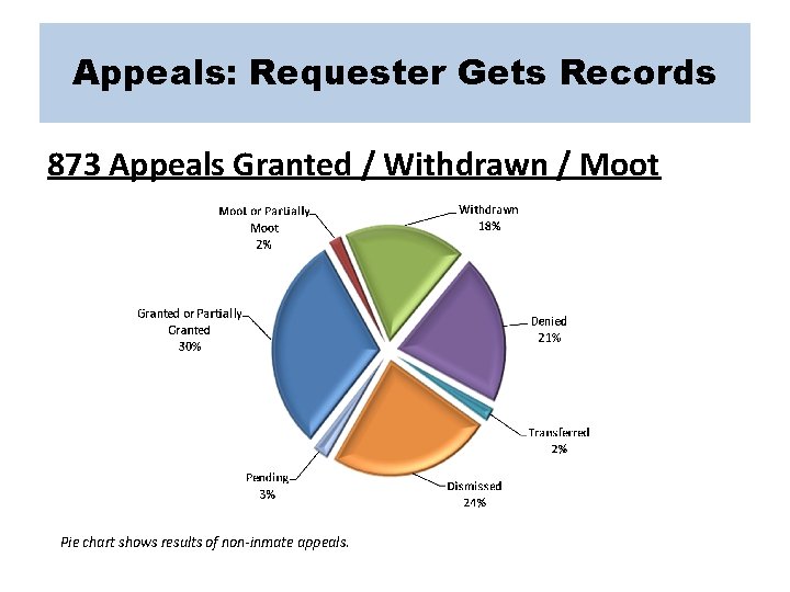 Appeals: Requester Gets Records 873 Appeals Granted / Withdrawn / Moot Pie chart shows