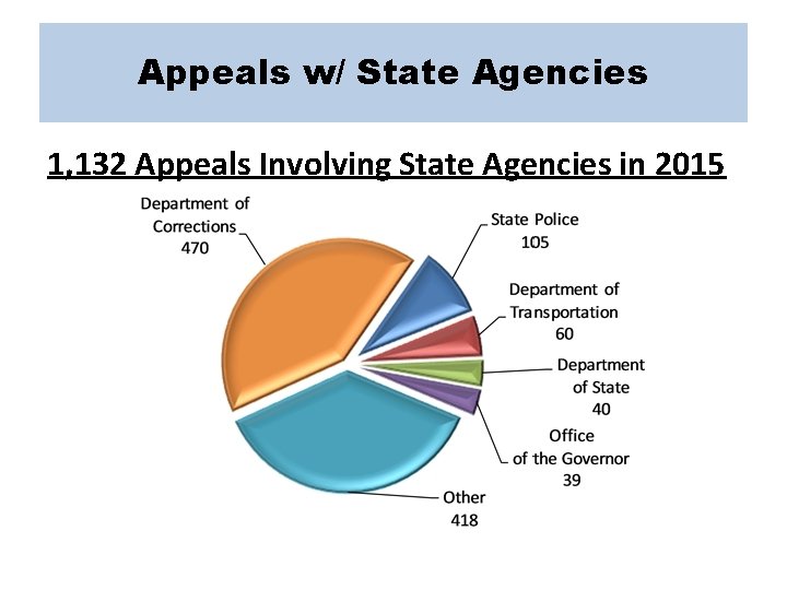 Appeals w/ State Agencies 1, 132 Appeals Involving State Agencies in 2015 