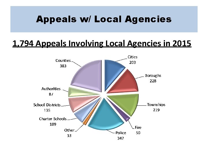 Appeals w/ Local Agencies 1, 794 Appeals Involving Local Agencies in 2015 