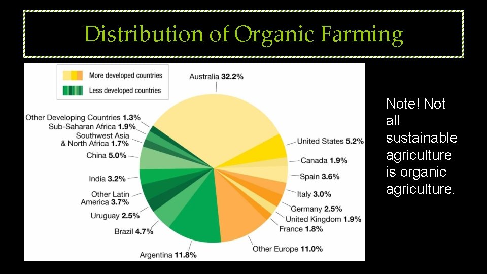 Distribution of Organic Farming Note! Not all sustainable agriculture is organic agriculture. 