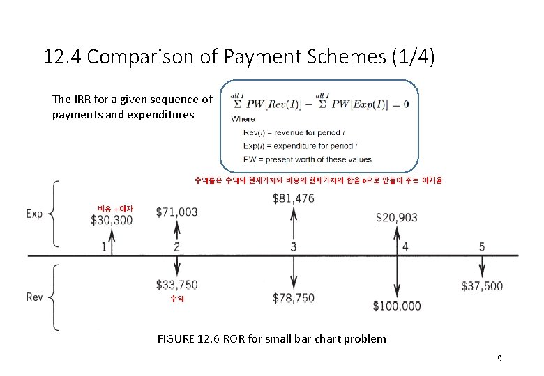 12. 4 Comparison of Payment Schemes (1/4) The IRR for a given sequence of 12. 4 Comparison of Payment Schemes (1/4) The IRR for a given sequence of