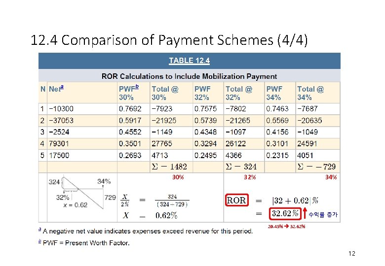 12. 4 Comparison of Payment Schemes (4/4) 30% 32% 34% 수익률 증가 20. 45% 12. 4 Comparison of Payment Schemes (4/4) 30% 32% 34% 수익률 증가 20. 45%