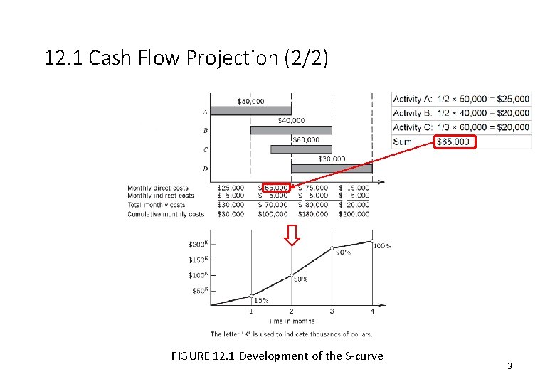 12. 1 Cash Flow Projection (2/2) FIGURE 12. 1 Development of the S-curve 3 12. 1 Cash Flow Projection (2/2) FIGURE 12. 1 Development of the S-curve 3