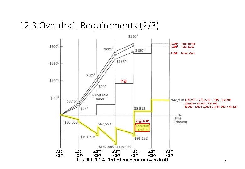 12. 3 Overdraft Requirements (2/3) $250 K : Total Billed $200 K : Total 12. 3 Overdraft Requirements (2/3) $250 K : Total Billed $200 K : Total