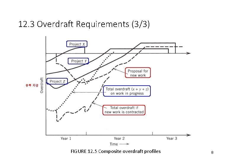12. 3 Overdraft Requirements (3/3) 부족 자금 FIGURE 12. 5 Composite overdraft profiles 8 12. 3 Overdraft Requirements (3/3) 부족 자금 FIGURE 12. 5 Composite overdraft profiles 8