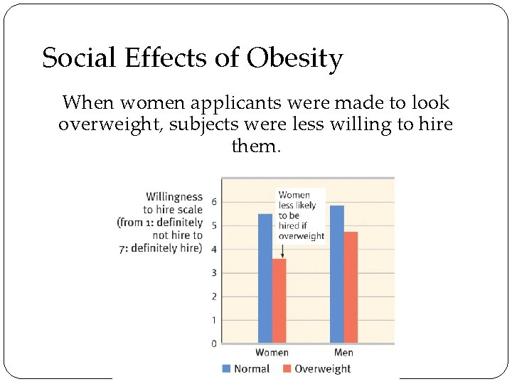 Social Effects of Obesity When women applicants were made to look overweight, subjects were