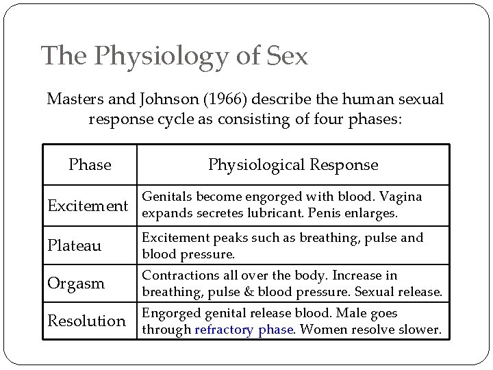 The Physiology of Sex Masters and Johnson (1966) describe the human sexual response cycle