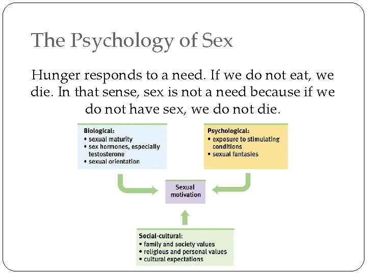 The Psychology of Sex Hunger responds to a need. If we do not eat,