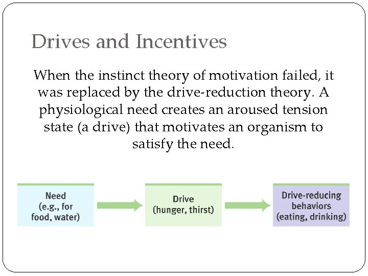 Drives and Incentives When the instinct theory of motivation failed, it was replaced by