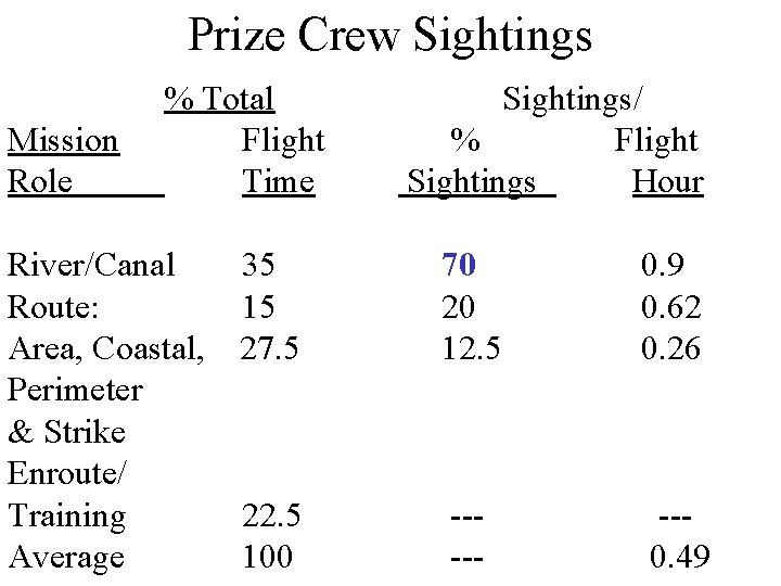 Prize Crew Sightings Mission Role % Total Flight Time River/Canal Route: Area, Coastal, Perimeter