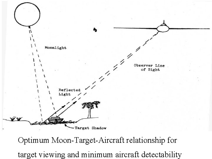 Optimum Moon-Target-Aircraft relationship for target viewing and minimum aircraft detectability 